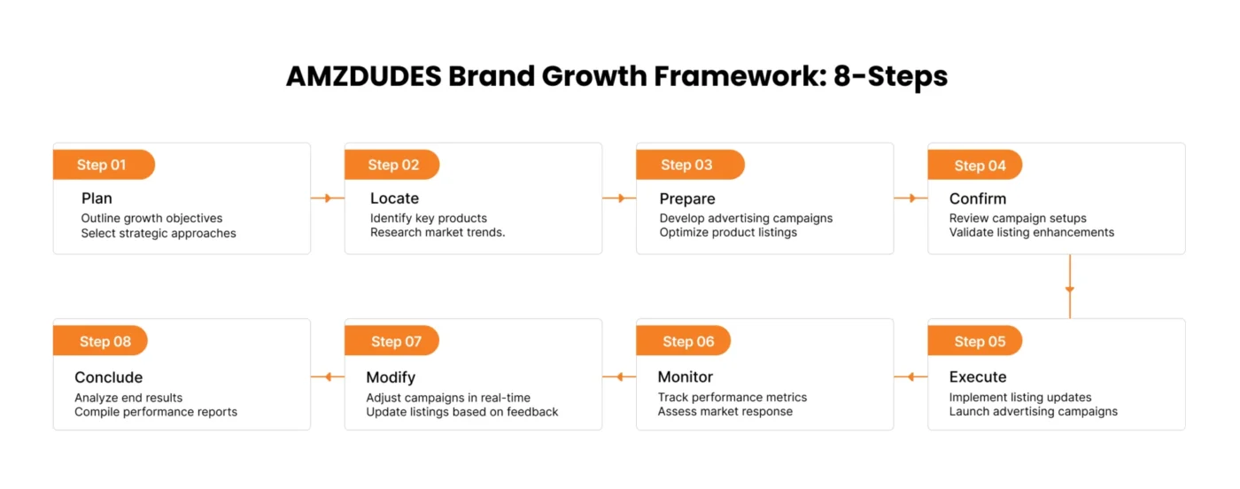 infographic showing 8 steps of job map done by AMZDUDES for partner brands